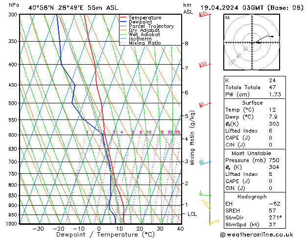 Modell Radiosonden GFS Fr 19.04.2024 03 UTC