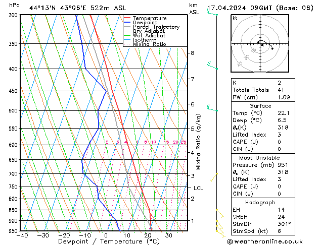 Modell Radiosonden GFS Mi 17.04.2024 09 UTC