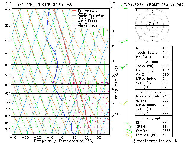 Modell Radiosonden GFS Mi 17.04.2024 18 UTC