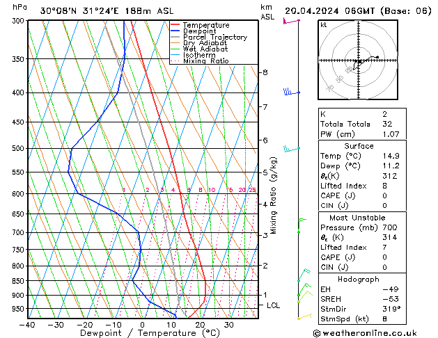 Model temps GFS Sáb 20.04.2024 06 UTC