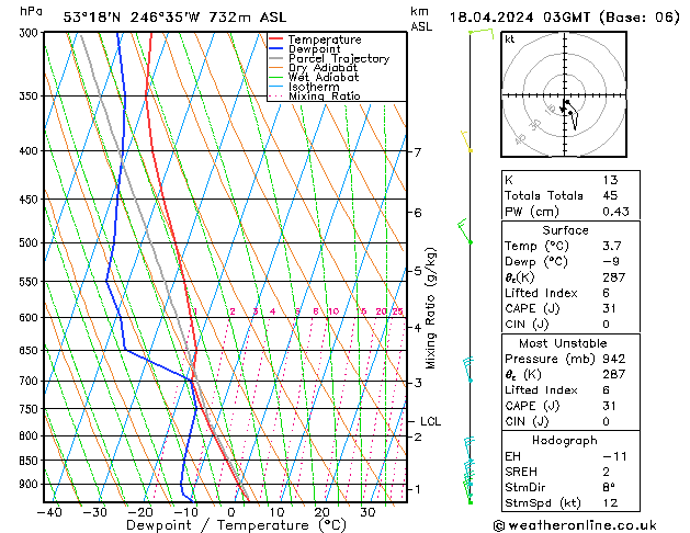 Modell Radiosonden GFS Do 18.04.2024 03 UTC