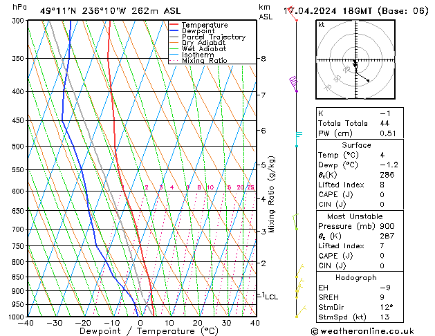 Modell Radiosonden GFS Mi 17.04.2024 18 UTC