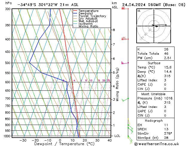Model temps GFS śro. 24.04.2024 06 UTC