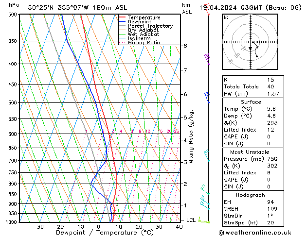 Modell Radiosonden GFS Fr 19.04.2024 03 UTC