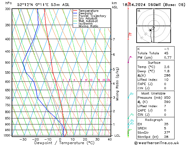 Modell Radiosonden GFS Do 18.04.2024 06 UTC