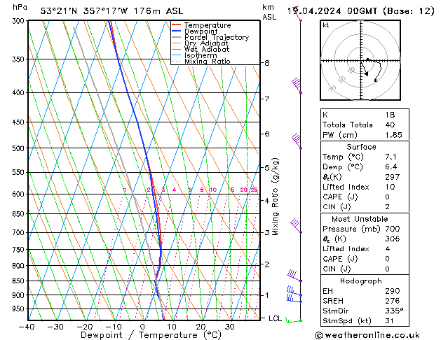 Modell Radiosonden GFS Fr 19.04.2024 00 UTC