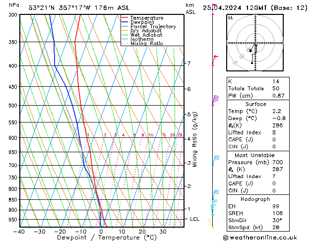 Modell Radiosonden GFS Do 25.04.2024 12 UTC