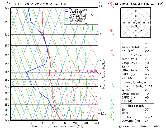 Modell Radiosonden GFS Mi 17.04.2024 15 UTC