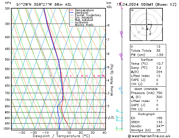 Modell Radiosonden GFS Fr 19.04.2024 00 UTC