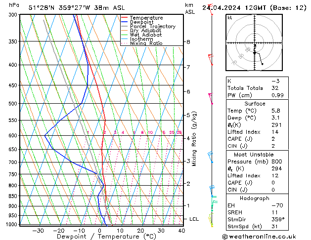 Modell Radiosonden GFS Mi 24.04.2024 12 UTC