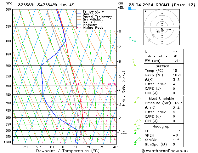 Model temps GFS Qui 25.04.2024 00 UTC