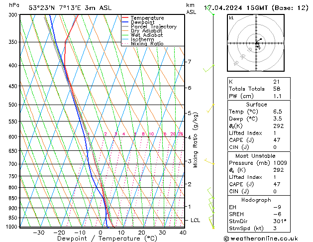 Modell Radiosonden GFS Mi 17.04.2024 15 UTC