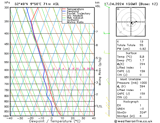 Modell Radiosonden GFS Mi 17.04.2024 15 UTC