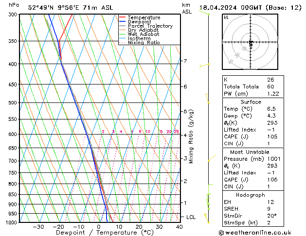 Modell Radiosonden GFS Do 18.04.2024 00 UTC