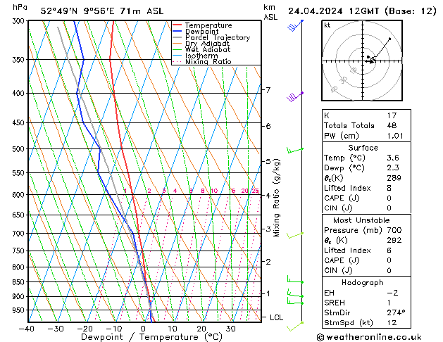 Modell Radiosonden GFS Mi 24.04.2024 12 UTC