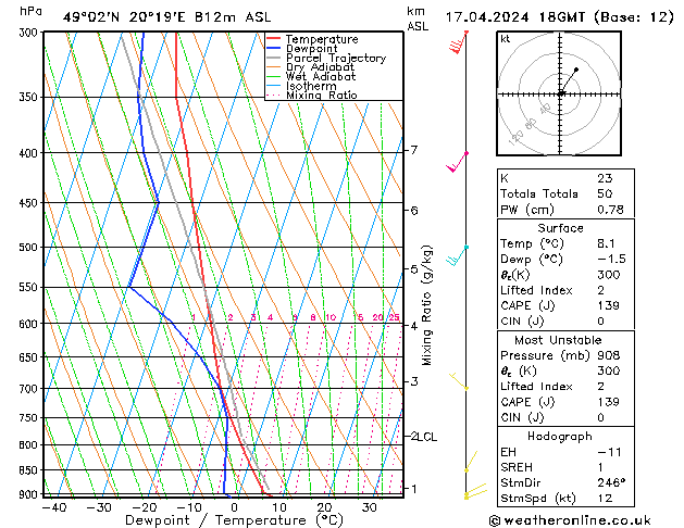 Modell Radiosonden GFS Mi 17.04.2024 18 UTC