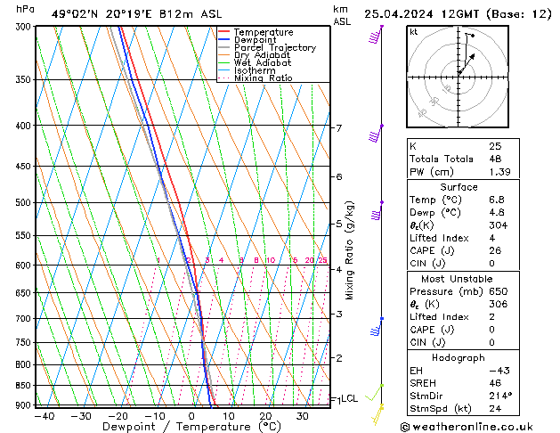 Modell Radiosonden GFS Do 25.04.2024 12 UTC