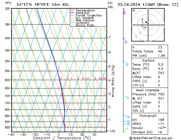 Modell Radiosonden GFS Do 25.04.2024 12 UTC