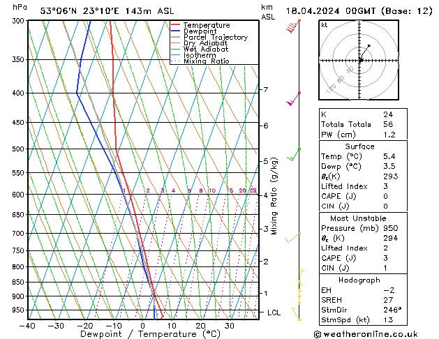 Modell Radiosonden GFS Do 18.04.2024 00 UTC