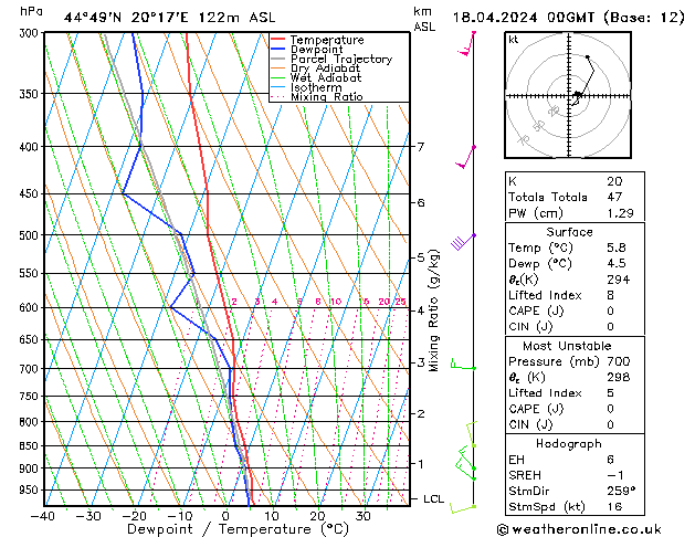 Modell Radiosonden GFS Do 18.04.2024 00 UTC