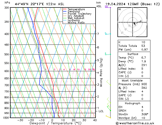 Modell Radiosonden GFS Fr 19.04.2024 12 UTC