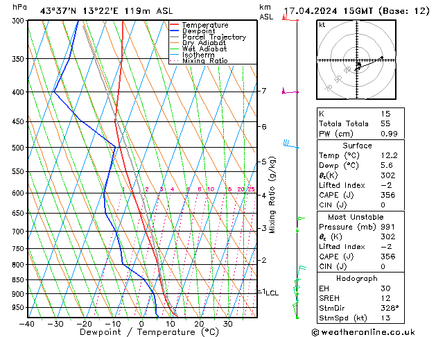 Modell Radiosonden GFS Mi 17.04.2024 15 UTC