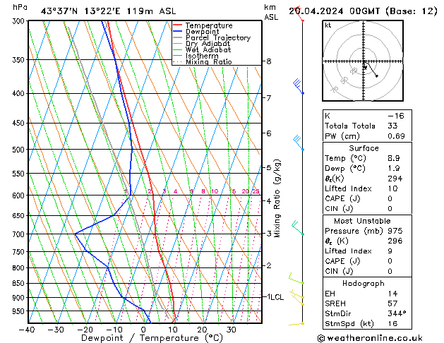 Model temps GFS sab 20.04.2024 00 UTC