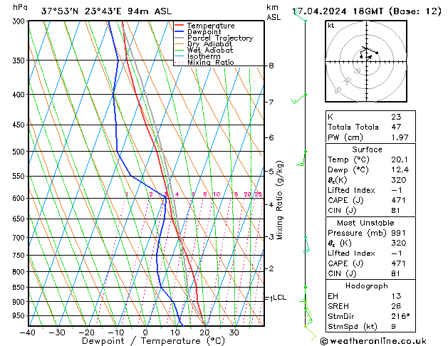 Modell Radiosonden GFS Mi 17.04.2024 18 UTC