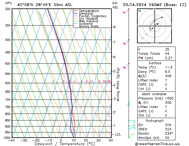 Modell Radiosonden GFS Sa 20.04.2024 06 UTC