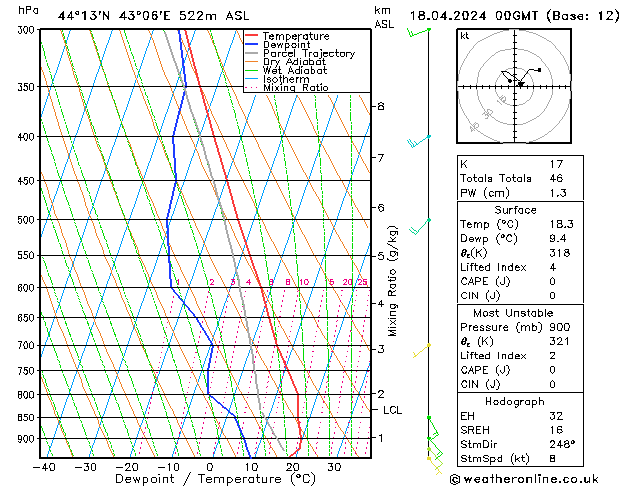 Modell Radiosonden GFS Do 18.04.2024 00 UTC