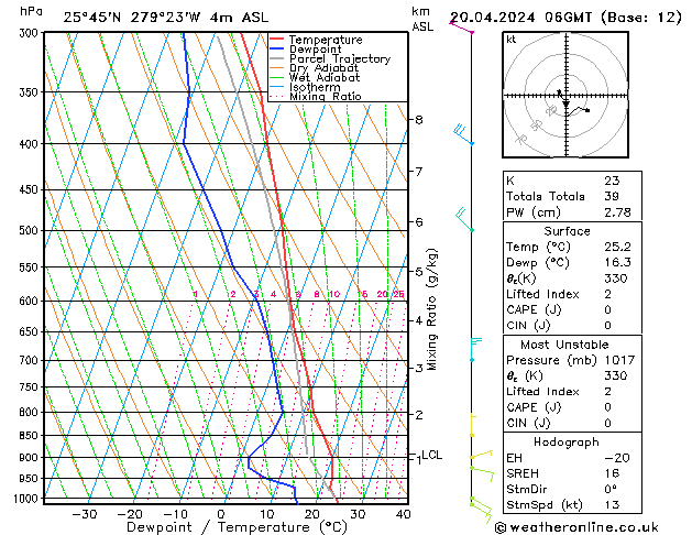 Modell Radiosonden GFS Sa 20.04.2024 06 UTC