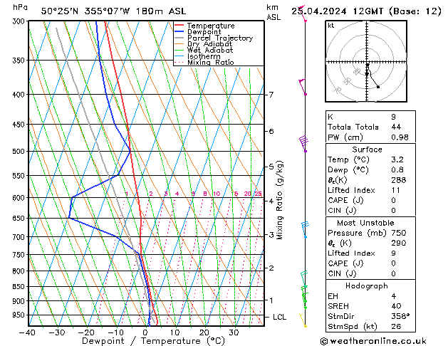 Modell Radiosonden GFS Do 25.04.2024 12 UTC