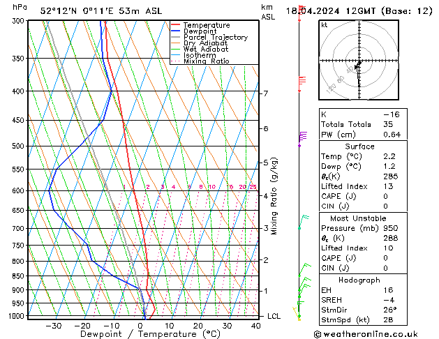 Modell Radiosonden GFS Do 18.04.2024 12 UTC