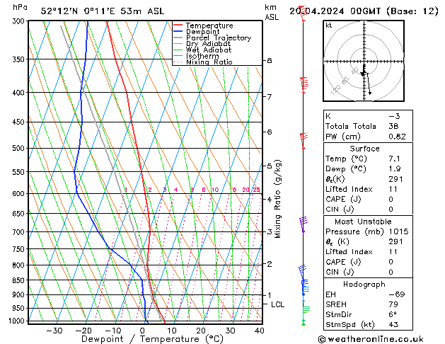 Model temps GFS Sa 20.04.2024 00 UTC