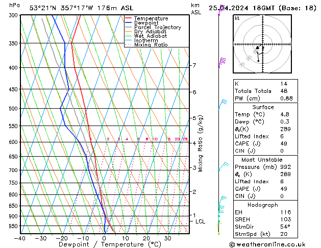Modell Radiosonden GFS Do 25.04.2024 18 UTC