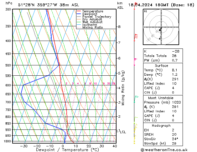 Modell Radiosonden GFS Do 18.04.2024 18 UTC