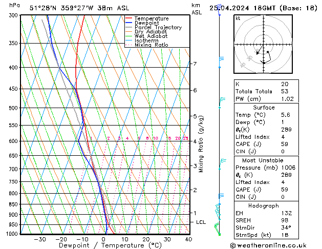 Modell Radiosonden GFS Do 25.04.2024 18 UTC