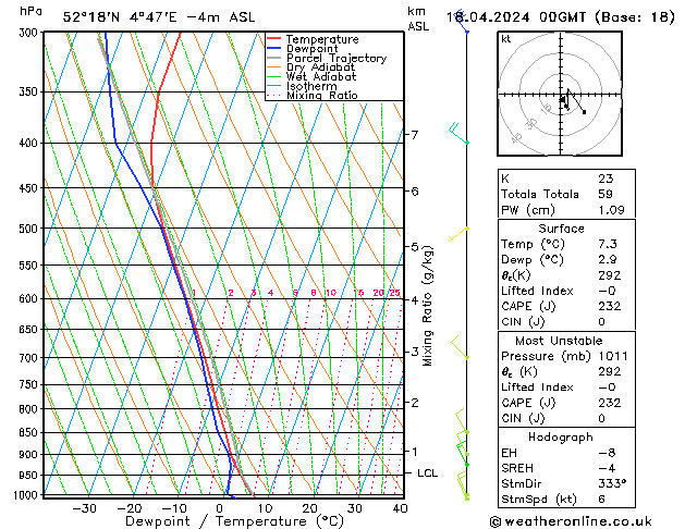 Modell Radiosonden GFS Do 18.04.2024 00 UTC