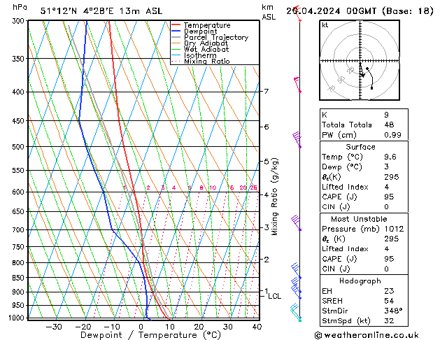 Modell Radiosonden GFS Sa 20.04.2024 00 UTC