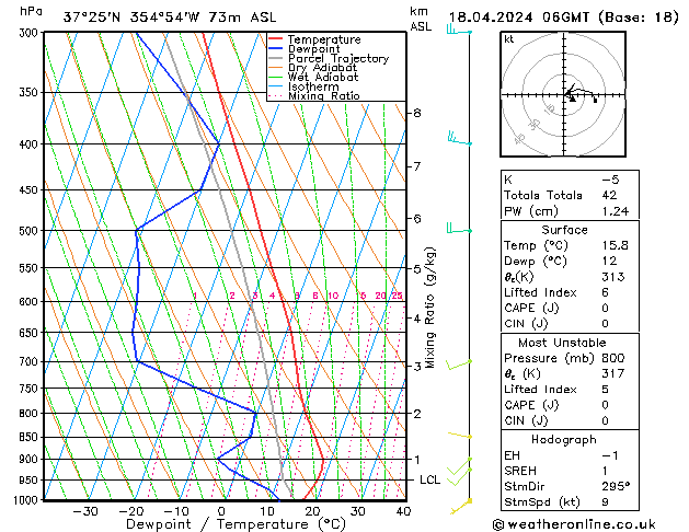 Modell Radiosonden GFS Do 18.04.2024 06 UTC