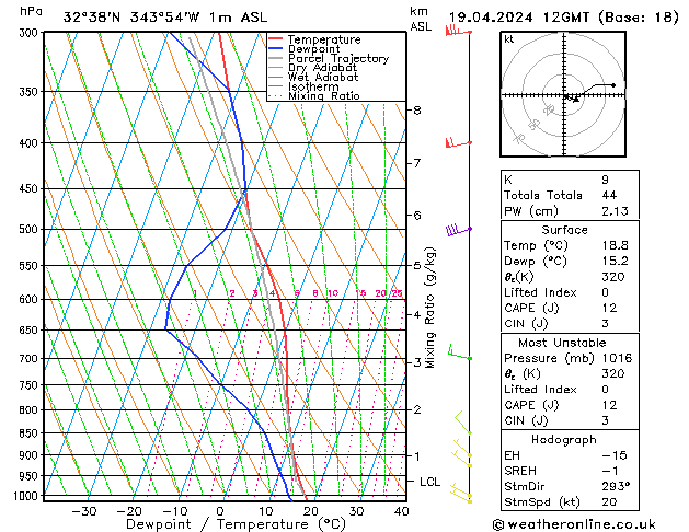 Model temps GFS Sex 19.04.2024 12 UTC