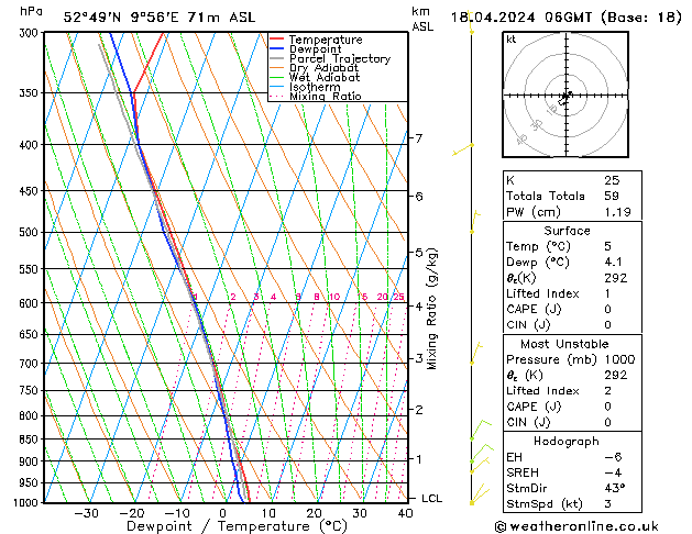 Modell Radiosonden GFS Do 18.04.2024 06 UTC