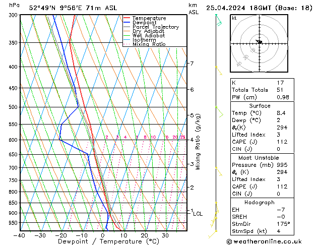 Modell Radiosonden GFS Do 25.04.2024 18 UTC