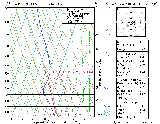 Modell Radiosonden GFS Fr 19.04.2024 18 UTC