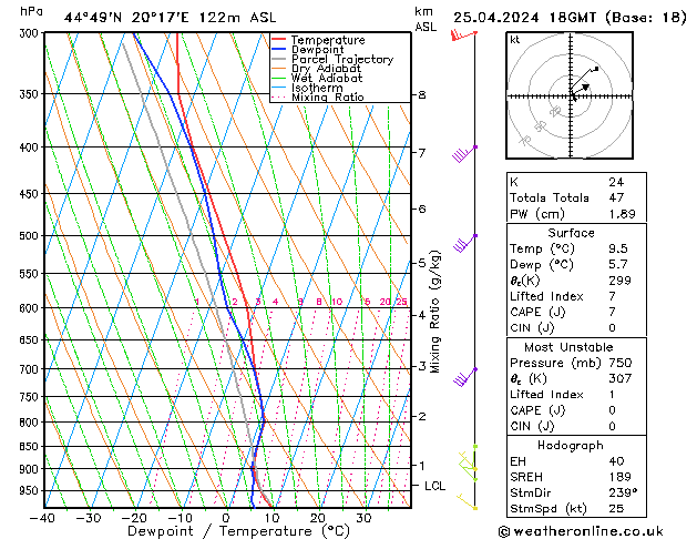 Modell Radiosonden GFS Do 25.04.2024 18 UTC