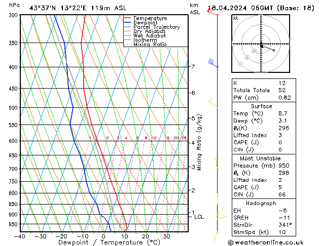 Modell Radiosonden GFS Do 18.04.2024 06 UTC