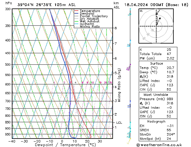 Modell Radiosonden GFS Do 18.04.2024 00 UTC