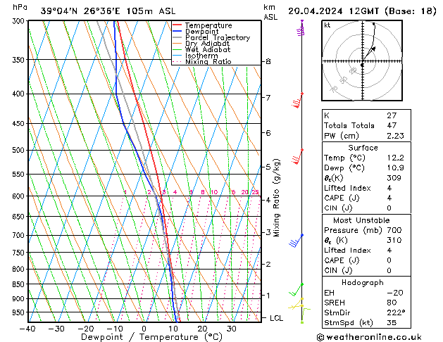 Modell Radiosonden GFS Sa 20.04.2024 12 UTC