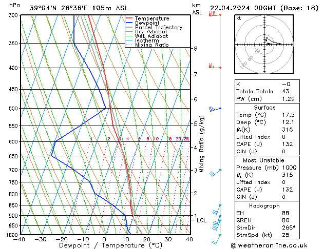 Model temps GFS Mo 22.04.2024 00 UTC