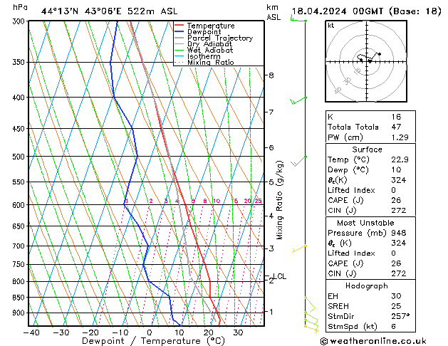 Modell Radiosonden GFS Do 18.04.2024 00 UTC